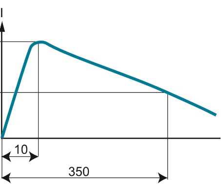 Iimp Là Gì? Tìm Hiểu Dòng Xung Sét Iimp Trong SPD Type 1 Chuẩn IEC 61643