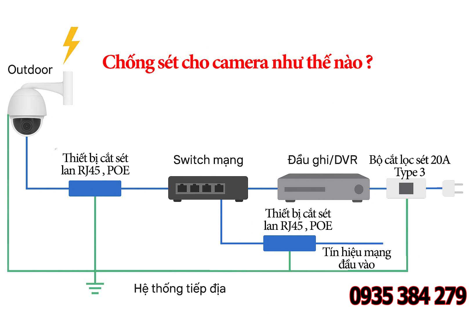 Chống sét lan truyền cho camera là gì